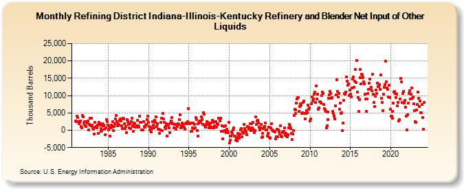 Refining District Indiana-Illinois-Kentucky Refinery and Blender Net Input of Other Liquids (Thousand Barrels)