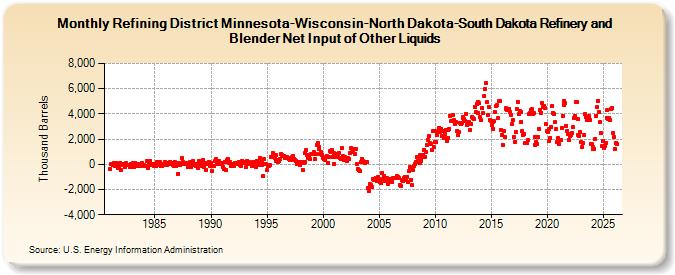 Refining District Minnesota-Wisconsin-North Dakota-South Dakota Refinery and Blender Net Input of Other Liquids (Thousand Barrels)