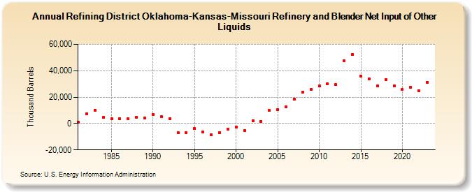 Refining District Oklahoma-Kansas-Missouri Refinery and Blender Net Input of Other Liquids (Thousand Barrels)