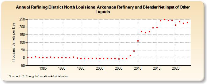 Refining District North Louisiana-Arkansas Refinery and Blender Net Input of Other Liquids (Thousand Barrels per Day)