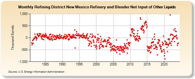 Refining District New Mexico Refinery and Blender Net Input of Other Liquids (Thousand Barrels)