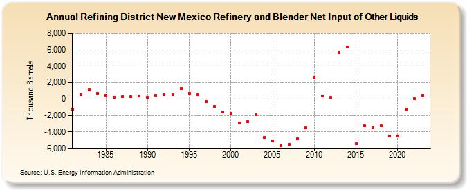 Refining District New Mexico Refinery and Blender Net Input of Other Liquids (Thousand Barrels)