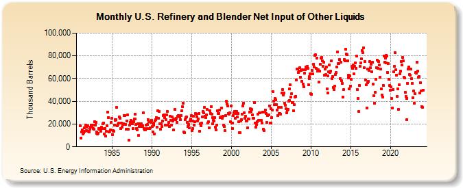 U.S. Refinery and Blender Net Input of Other Liquids (Thousand Barrels)