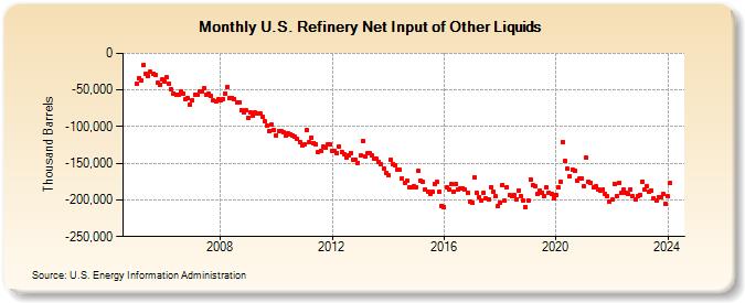 U.S. Refinery Net Input of Other Liquids (Thousand Barrels)