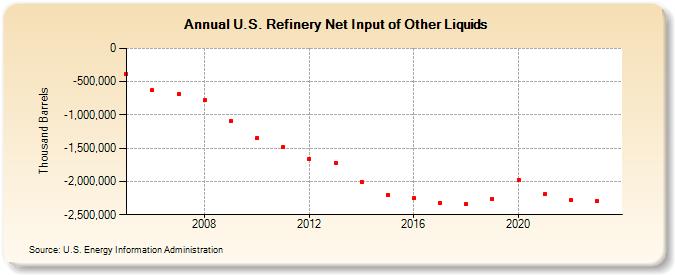 U.S. Refinery Net Input of Other Liquids (Thousand Barrels)