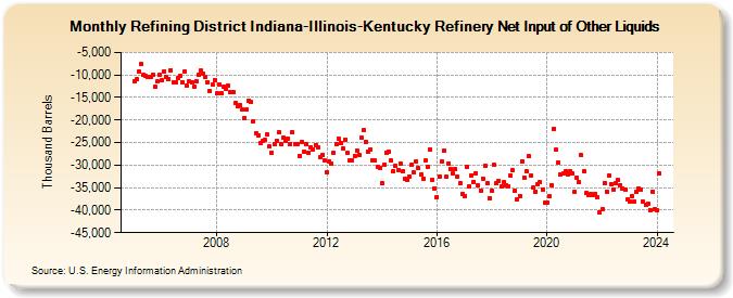 Refining District Indiana-Illinois-Kentucky Refinery Net Input of Other Liquids (Thousand Barrels)