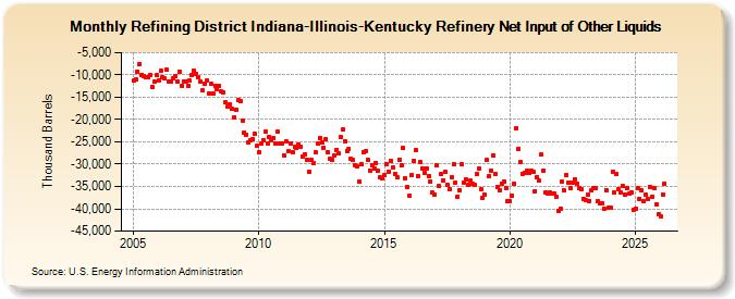 Refining District Indiana-Illinois-Kentucky Refinery Net Input of Other Liquids (Thousand Barrels)