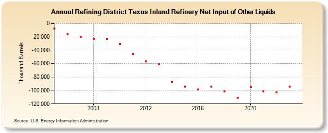 Refining District Texas Inland Refinery Net Input of Other Liquids (Thousand Barrels)