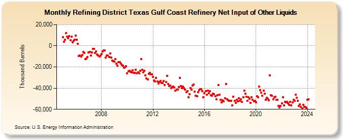 Refining District Texas Gulf Coast Refinery Net Input of Other Liquids (Thousand Barrels)