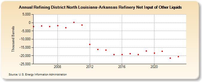 Refining District North Louisiana-Arkansas Refinery Net Input of Other Liquids (Thousand Barrels)
