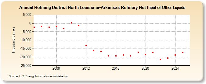 Refining District North Louisiana-Arkansas Refinery Net Input of Other Liquids (Thousand Barrels)