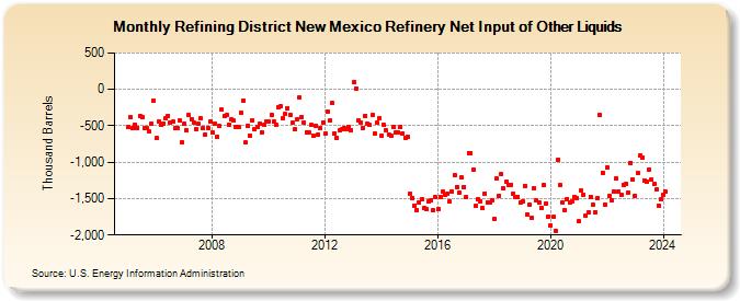 Refining District New Mexico Refinery Net Input of Other Liquids (Thousand Barrels)