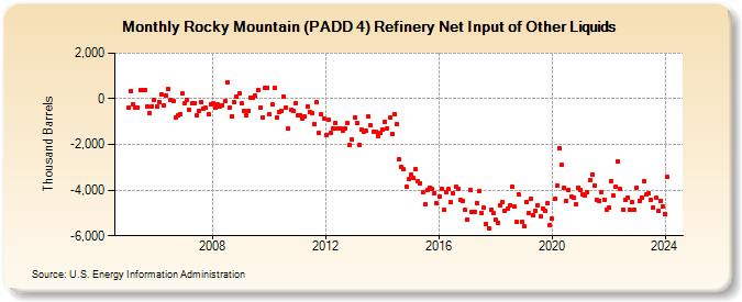 Rocky Mountain (PADD 4) Refinery Net Input of Other Liquids (Thousand Barrels)