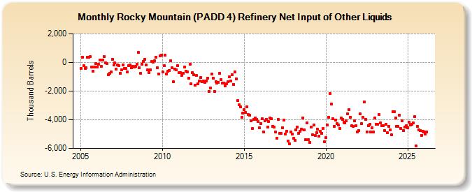 Rocky Mountain (PADD 4) Refinery Net Input of Other Liquids (Thousand Barrels)