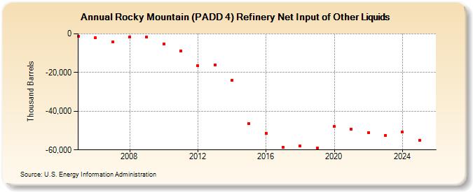 Rocky Mountain (PADD 4) Refinery Net Input of Other Liquids (Thousand Barrels)