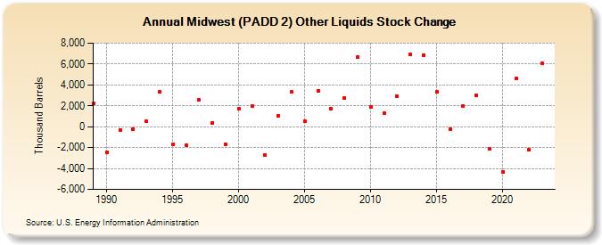 Midwest (PADD 2) Other Liquids Stock Change (Thousand Barrels)