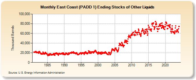 East Coast (PADD 1) Ending Stocks of Other Liquids (Thousand Barrels)