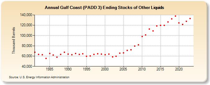 Gulf Coast (PADD 3) Ending Stocks of Other Liquids (Thousand Barrels)