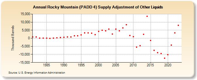 Rocky Mountain (PADD 4) Supply Adjustment of Other Liquids (Thousand Barrels)