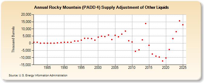 Rocky Mountain (PADD 4) Supply Adjustment of Other Liquids (Thousand Barrels)