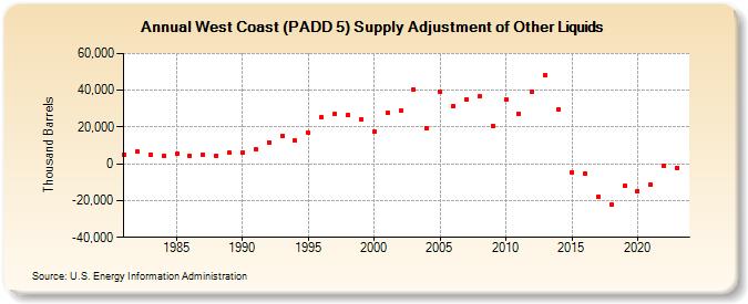 West Coast (PADD 5) Supply Adjustment of Other Liquids (Thousand Barrels)