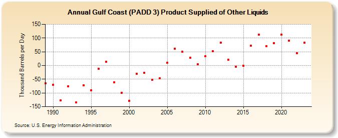 Gulf Coast (PADD 3) Product Supplied of Other Liquids (Thousand Barrels per Day)