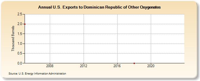 U.S. Exports to Dominican Republic of Other Oxygenates (Thousand Barrels)