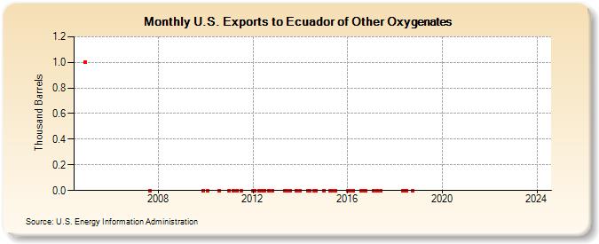 U.S. Exports to Ecuador of Other Oxygenates (Thousand Barrels)