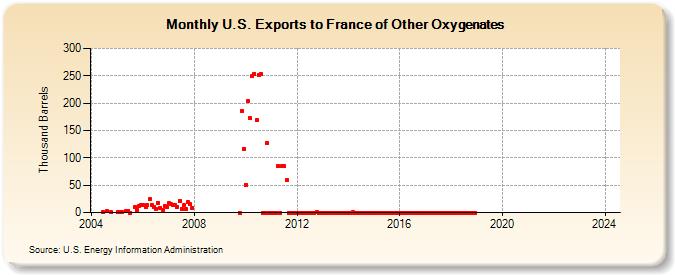 U.S. Exports to France of Other Oxygenates (Thousand Barrels)