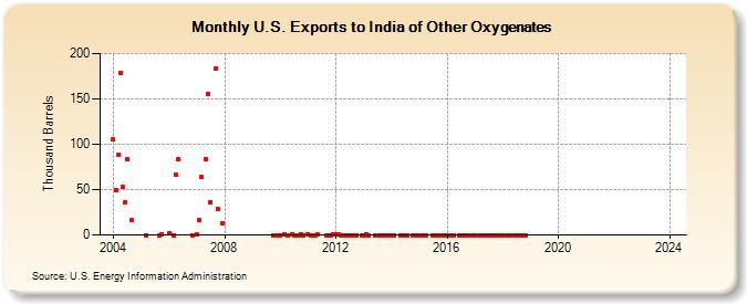 U.S. Exports to India of Other Oxygenates (Thousand Barrels)