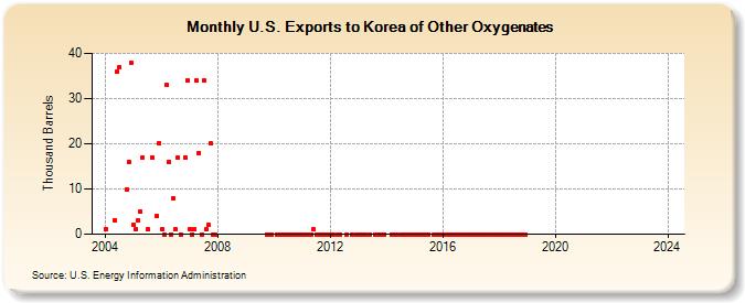 U.S. Exports to Korea of Other Oxygenates (Thousand Barrels)
