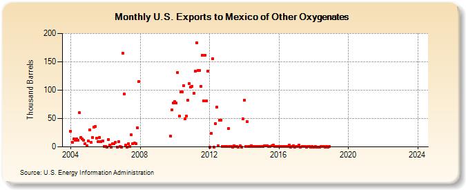 U.S. Exports to Mexico of Other Oxygenates (Thousand Barrels)