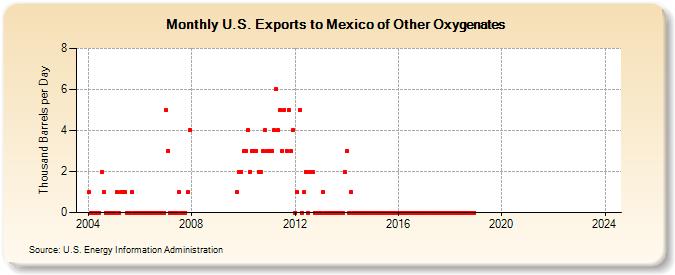 U.S. Exports to Mexico of Other Oxygenates (Thousand Barrels per Day)