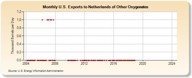 U.S. Exports to Netherlands of Other Oxygenates (Thousand Barrels per Day)