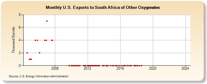 U.S. Exports to South Africa of Other Oxygenates (Thousand Barrels)