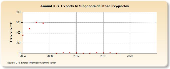 U.S. Exports to Singapore of Other Oxygenates (Thousand Barrels)
