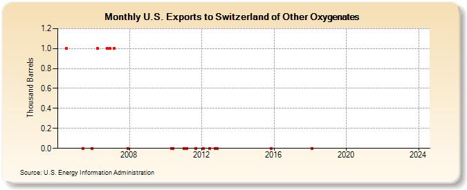 U.S. Exports to Switzerland of Other Oxygenates (Thousand Barrels)