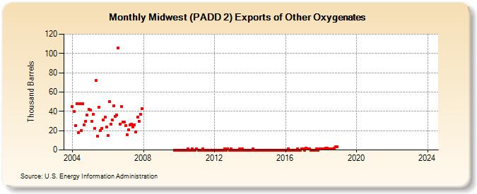 Midwest (PADD 2) Exports of Other Oxygenates (Thousand Barrels)
