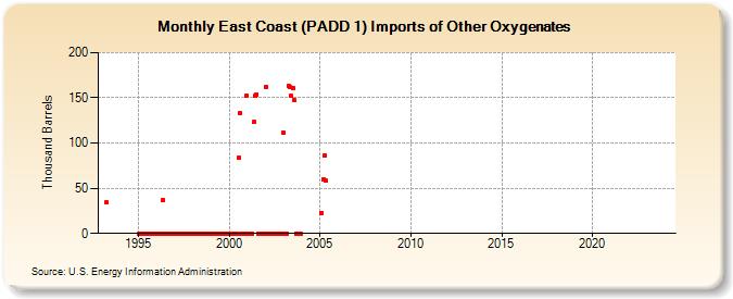 East Coast (PADD 1) Imports of Other Oxygenates (Thousand Barrels)