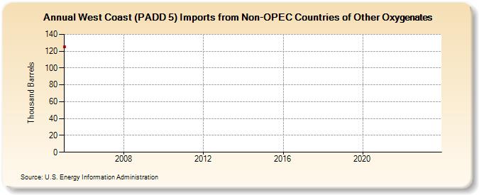 West Coast (PADD 5) Imports from Non-OPEC Countries of Other Oxygenates (Thousand Barrels)