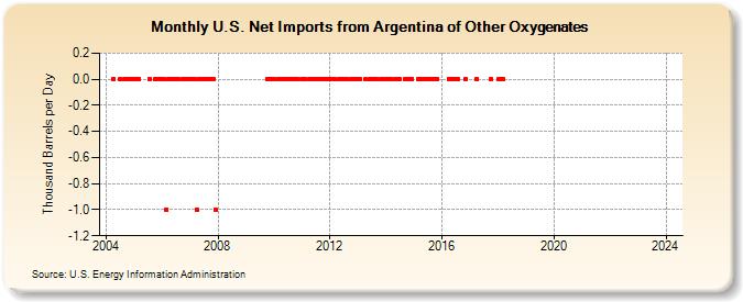 U.S. Net Imports from Argentina of Other Oxygenates (Thousand Barrels per Day)