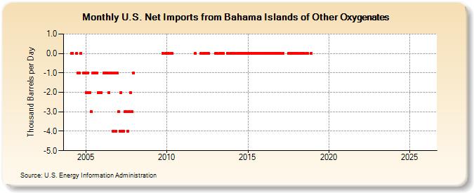 U.S. Net Imports from Bahama Islands of Other Oxygenates (Thousand Barrels per Day)