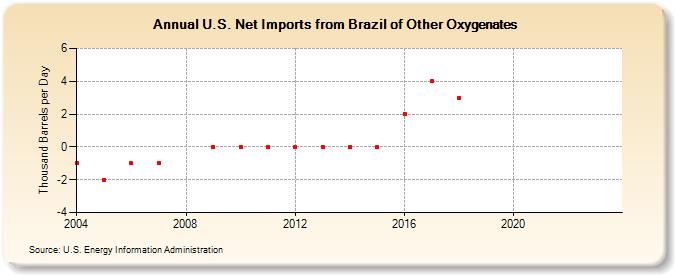U.S. Net Imports from Brazil of Other Oxygenates (Thousand Barrels per Day)