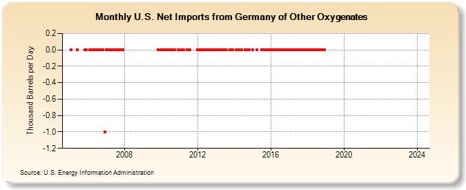U.S. Net Imports from Germany of Other Oxygenates (Thousand Barrels per Day)