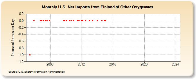U.S. Net Imports from Finland of Other Oxygenates (Thousand Barrels per Day)