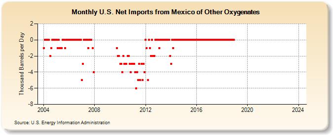 U.S. Net Imports from Mexico of Other Oxygenates (Thousand Barrels per Day)