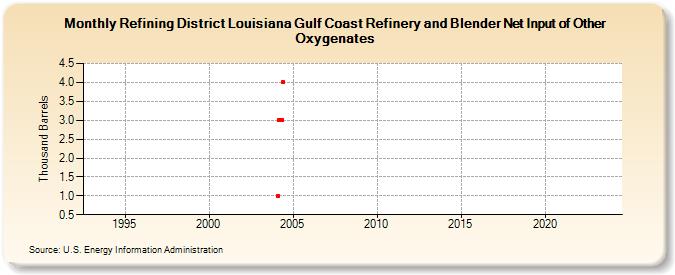 Refining District Louisiana Gulf Coast Refinery and Blender Net Input of Other Oxygenates (Thousand Barrels)