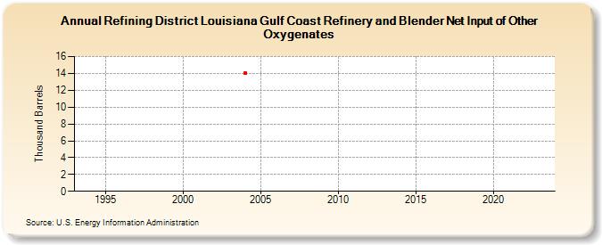 Refining District Louisiana Gulf Coast Refinery and Blender Net Input of Other Oxygenates (Thousand Barrels)