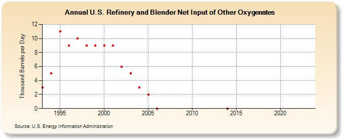 U.S. Refinery and Blender Net Input of Other Oxygenates (Thousand Barrels per Day)