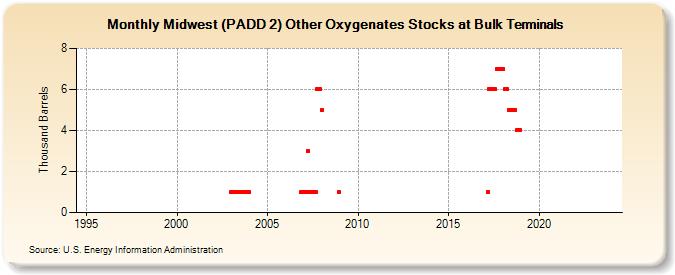 Midwest (PADD 2) Other Oxygenates Stocks at Bulk Terminals (Thousand Barrels)